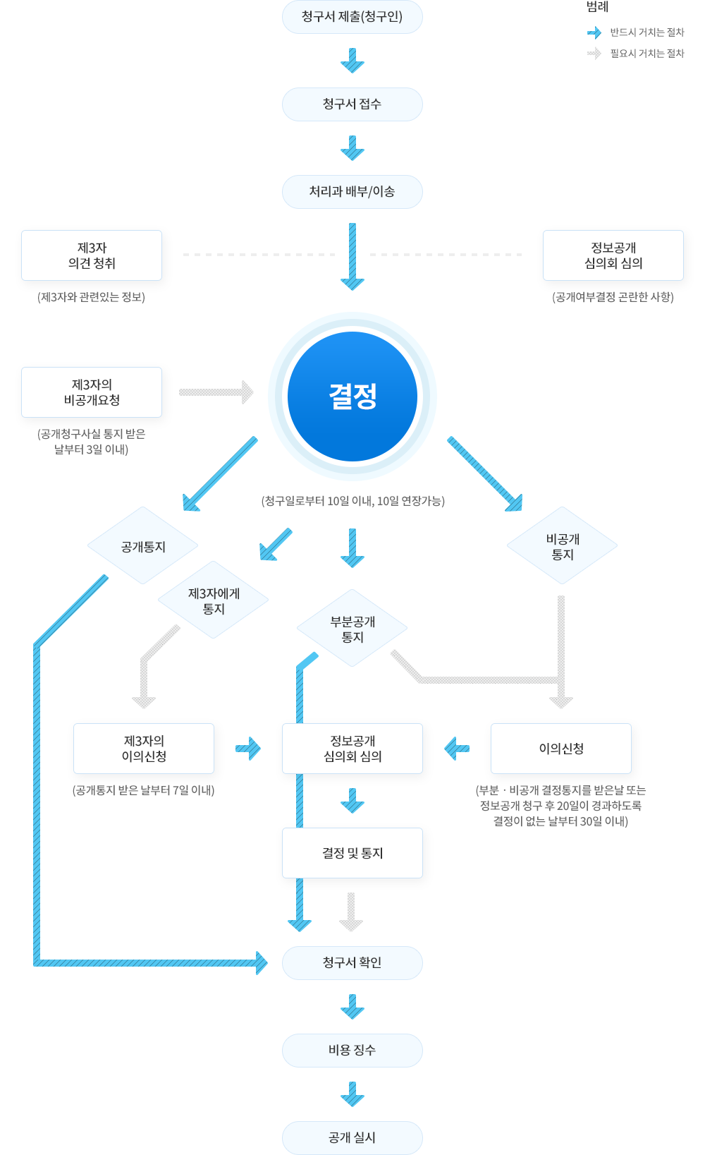 정보공개 절차는 1. 청구인이 청구서 제출을 해야하며 2. 청구서 접수를 해야하고 3. 처리과 배부/이송 과정을 거쳐야 합니다.  그 이후 결정 과정 전에서 제3자 의견청취(제3자와 관련있는 정보) 및 정보공개 심의회 심의(공개여부결정 곤란한 사항) 단계를 거칠 수 있습니다. 결정 단계에서 제3자의 비공개요청이 있을수 있으며 이는 공개청구사실을 통지 받은 날로부터 3일 이내여야 합니다. 4. 결정 단계는 청구일로부터 10일 이내, 10일 연장이 가능하며 이후 경우에 따라 4가지 단계를 다음과 같습니다. 5-1. 공개통지를 거치는 경우 청구서 확인, 비용 징수, 공개 실시 과정을 거쳐야만 합니다. 5-2. 제 3자에게 통지되는 경우 제 3자의 이의신청(공개통지 받은 날로부터 7일이내 가능함)이 있을 수 있고 정보공개 심의회 심의, 결정 및 통지 과정을 거쳐야 하며 필요시 청구서 확인, 비용 징수, 공개 실시 단계를 거칠 수 있습니다. 5-3. 부분공개 통지를 하는 경우 2가지 경우에 따라 단계를 거칩니다. 5-3-1. 청구서 확인, 비용 징수, 공개 실시 단계를 거쳐야 하며 5-3-2. 필요시 이의신청(부분·비공개 결정통지를 받은날 또는 정보공개 청구 후 20일이 경과하도록 결정이 없는 날로부터 30일 이내)이 있는 경우 정보공개 심의회 심의를 거쳐야 하며 이후 결정 및 통지 후 청구서확인, 비용 징수, 공개 실시 단계를 거칠 수 있습니다. 4-1. 비공개 통지 단계를 거치는 경우 이의신청(부분·비공개 결정통지를 받은날 또는 정보공개 청구 후 20일이 경과하도록 결정이 없는 날로부터 30일 이내)단계를 거치는 경우 정보공개 심의회 심의를 거쳐야 하며 이후 결정 및 통지 후 청구서확인, 비용 징수, 공개 실시 단계를 거칠 수 있습니다.