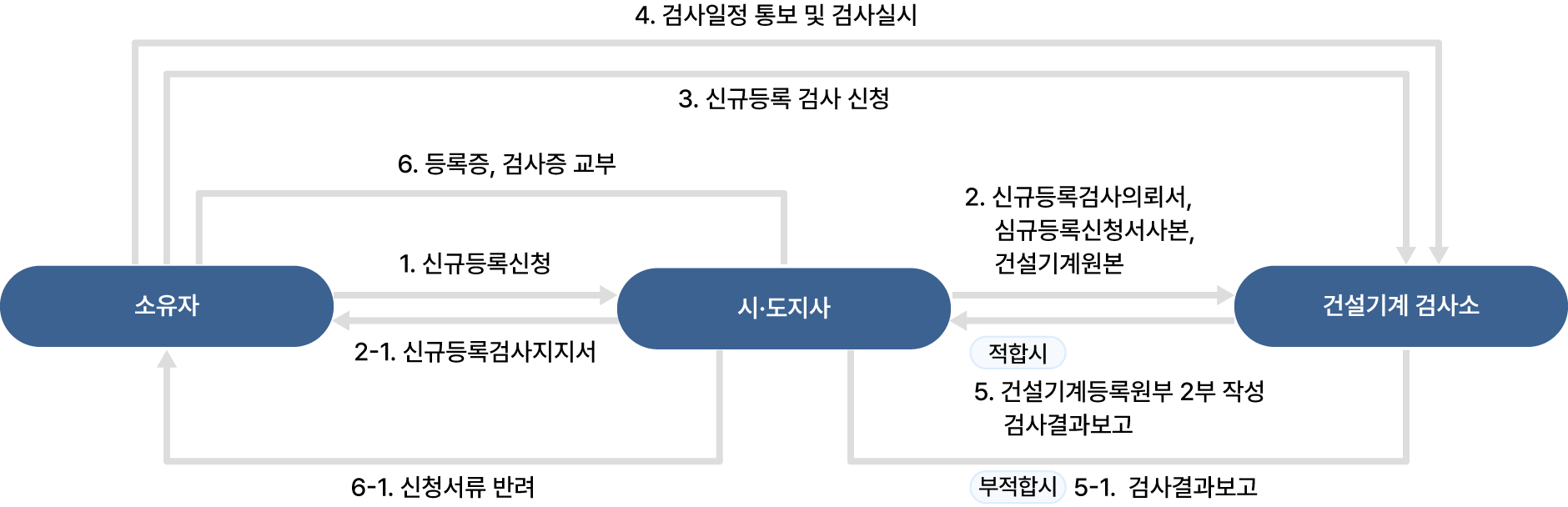 부활신규등록 처리 절차는 다음과 같습니다. 1. 소유자는 시·도지사에게 신규등록신청을 합니다 2. 시·도지사는신규등록검사의뢰서, 신규등록신청서사본, 건설기계원본을 건설기계 검사소에 송부합니다. 3. 소유자는 건설기계 검사소에 신규등록검사를 신청 합니다.4. 소유자는 건설기계 검사소를 통해 검사일정 통보 및 검사실시 합니다.5. 적합시 건설기계 검사소는 시·도지사에 건설기계등록원부 2부 작성 검사결과보고를 합니다.5-1. 부적합시 시·도지사는 검사결과보고를 건설기계 검사소에 전달합니다.6. 시·도지사는 소유자에게 등록증, 검사증 교부를 합니다.6-1. 시·도지사 소유자에게 신청서류 반려 할 수도 있습니다.