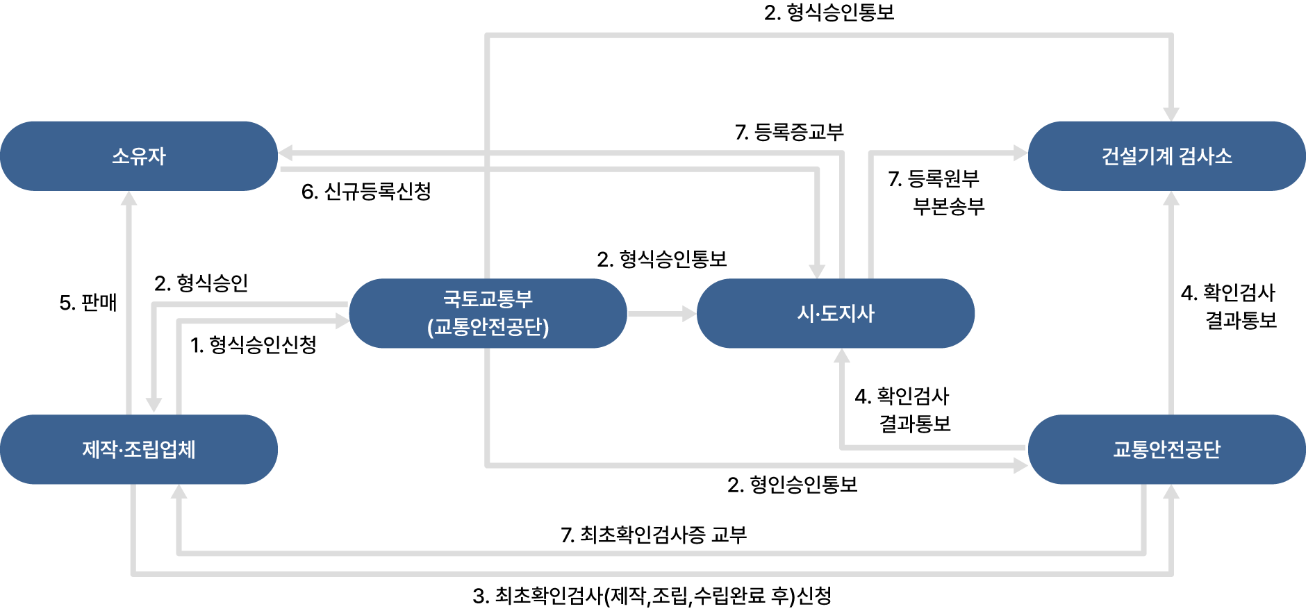 형식승인대상 신규등록절차는 다음과 같습니다.1. 제작·조립업체는 국토교통부(교통안전공단)에 형식승인신청을 합니다.2. 국토교통부(교통안전공단)은 시·도지사 혹은 건설기계검사소 혹은 교통안전공단에게 형식승인 통보를 합니다.3. 제작·조립업체는 교통안전공단에 최초확인검사(제작,조립,수립완료 후)신청 합니다. 4. 교통안전공단은 시·도지사 혹은 건설기계검사소에 확인검사 결과통보 합니다. 5. 제작·조립업체는 소유자에게 판매합니다.  6. 소유자는 시·도지사 에게 신규등록신청을 합니다. 7. 시·도지사는 소유자에게 등록증교부를 하거나 건설기계 검사소에 등록원부부본송부합니다. 또한 교통안전공단은 제작·조립업체에게 최초확인검사증 교부합니다.