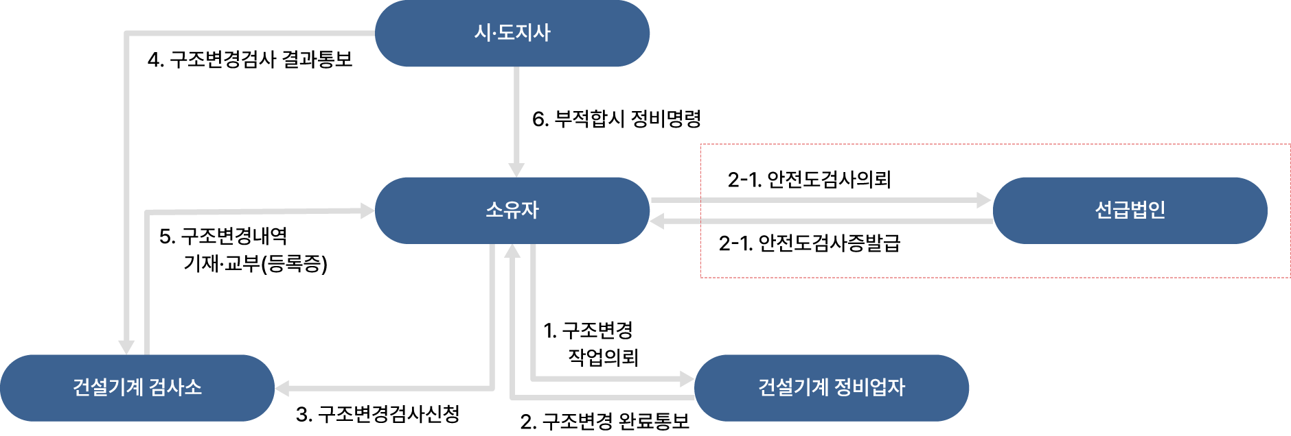 구조변경심사 처리절차는 다음과 같습니다. 1. 소유자는 건설기계 정비업자에게 구조변경 작업의뢰 합니다. 2. 건설기계 정비업자는 소유자에게 구조변경 완료통보합니다. 2-1. 소유자는 선급법인에 안전도검사의뢰 합니다. 2-2. 선급법인은 소유자에게 안전도검사증발급합니다. 3. 소유자는 건설기계 검사소에 구조변경검사신청 합니다. 4. 건설기계검사소는 시·도지사에 구조변경검사 결과통보합니다. 5.건설기계 검사소는 소유자에게 구조변경내역 기재·교부(등록증)합니다. 6. 시·도지사는 소유자에게 부적합시 정비명령합니다.