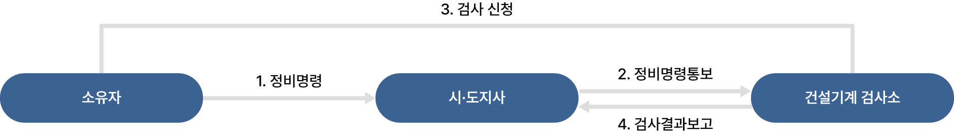 수시검사 처리절차는 다음과 같습니다. 1. 소유자는 시·도지사에게 정비명령을 합니다. 2. 시·도지사는 건설기계검사소에 정비명령통보합니다. 3. 소유자는 건설기계검사소에 검사신청 합니다. 4. 건설기계검사소는 시·도지사에 검사결과보고합니다.