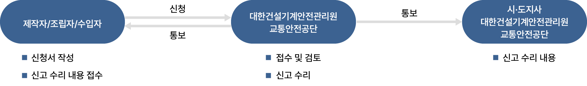 형식승인신고 절차는 다음과 같습니다. 제작자/조립자/수입자는 대한건설기계안전관리원 교통안전공단에 신청서 작성, 신고수리내용접수를 신청 합니다. 대한건설기계안전관리원 교통안전공단은 제작자/조립자/수입자에게 접수 및 검토, 신고수리를 통보합니다. 대한건설기계안전관리원 교통안전공단은 시·도지사 대한건설기계안전관리원 교통안전공단에 신고수리내용을 통보합니다. 시·도지사 대한건설기계안전관리원 교통안전공단은 신고수리내용을 등록합니다.