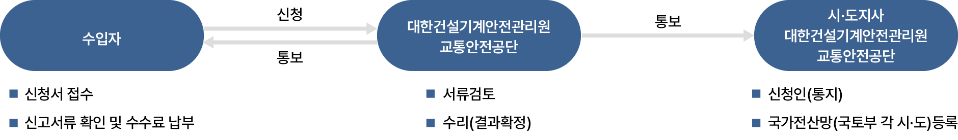 건설기계 동일형식 수입신고 신청처리절차는 다음과 같습니다. 수입자는 대한건설기계안전관리원 교통안전공단에 신청서 접수, 신청서류 확인 및 수수료 납부 신청을 합니다. 대한건설기계안전관리원 교통안전공단은 수입자에게 서류검토, 수리(결과확정)을 통보합니다. 대한건설기계안전관리원 교통안전공단은 시·도지사 대한건설기계안전관리원 교통안전공단에게 서류검토, 수리(결과확정) 통보합니다. 시·도지사 대한건설기계안전관리원 교통안전공단은 신청인에게 통지 하고 국가전산망(국토부 및 각 시·도)에 등록합니다.