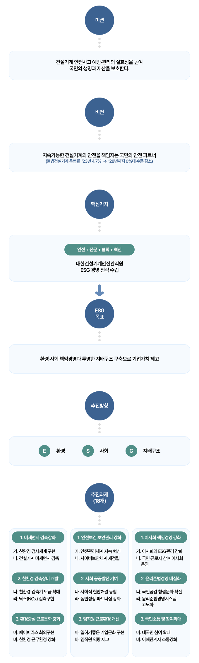 미션 건설기계 안전사고 예방관리의 실효성을 높여 국민의 생명과 재산을 보호한다. 비전 지속가능한 건설기계의 안전을 책임지는 국민의 안전파트너(불법건설기계 운행률을 2023년 4.7%에서 2028년까지 0%대 수준 감소). 핵심가치 안전+전문+협력+혁신 대한건설기계안전관리원 ESG경영전략수립 ESG목표 환경·사회 책임경영과 투명한 지배구조 구축으로 기업가치 제고 추진방향 E환경 S사회 G지배구조 추진과제(18개) 1.미세먼지 검측강화 가. 친환경 검사체계 구현 나.건설기계 미세먼지 감축 2.친환경 검측장비개발 다.친환경 검측기 보급 확대 라. 낙스(NOx)감축구현 3.환경중심 근로문화 강화 마.페이퍼리스 회의구현 바.친환경 근무환경 강화 1.안전보건보안관리 강화 가.안전관리체계 지속 혁신 나.사이버보안체계 재정립 2.사회 공공발전 기여 다. 사회적 현안해결 동참 라.동반성장 파트너십 강화 3.임직원 근로환경 개선 마.일하기좋은 기업문화 구현 바.임직원 역량재고 1.이사회 책임경영 강화 가.이사회의 ESG관리 강화 나.국민 근로자 참여 이사회 운영 2. 윤리준법경영 내실화 다.국민공감 청렴문화 확산 라.윤리준법경영시스템 고도화 3. 국민소통 및 참여확대 마.대국민 참여 확대 바.이해관계자 소통강화