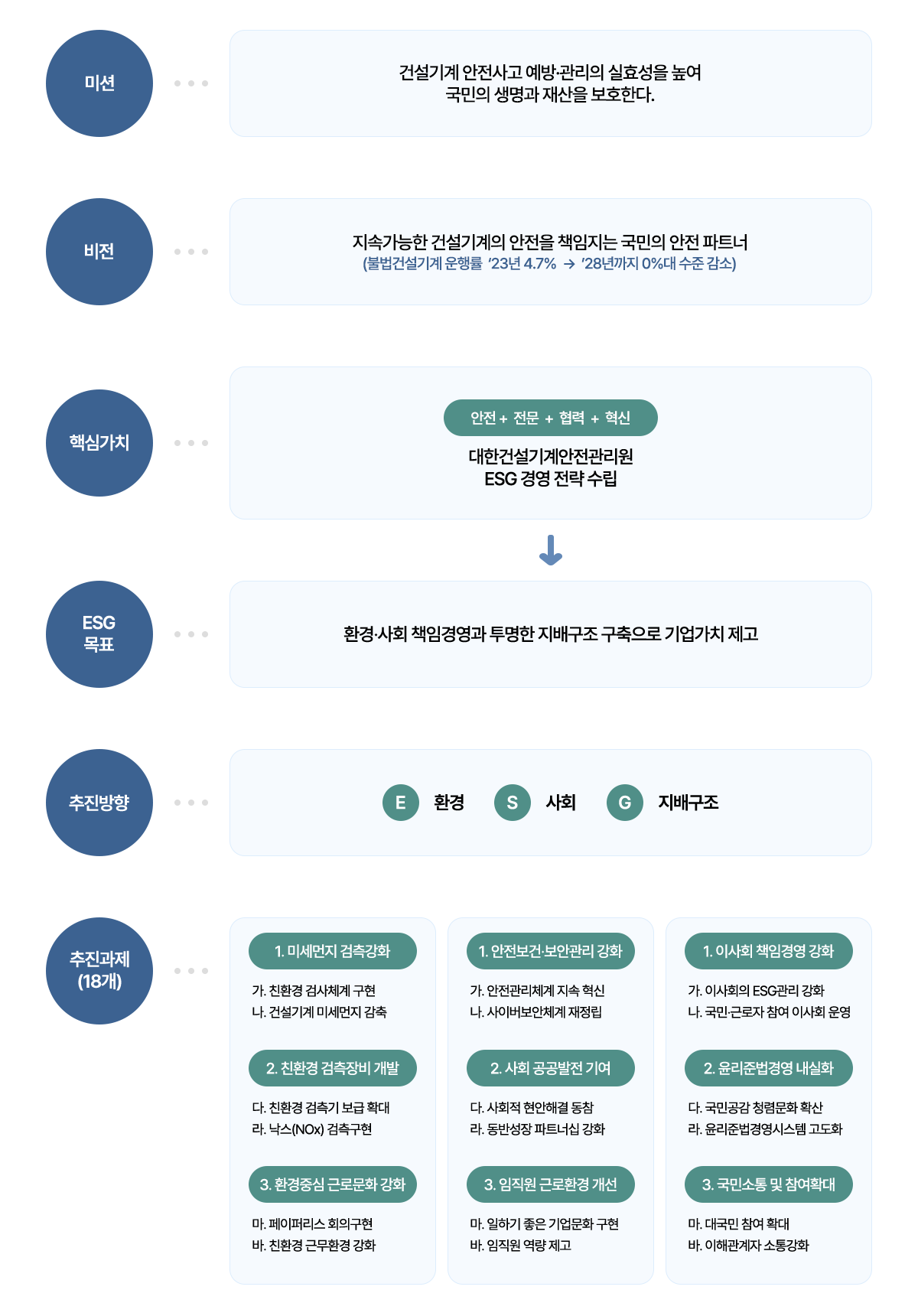 미션 건설기계 안전사고 예방관리의 실효성을 높여 국민의 생명과 재산을 보호한다. 비전 지속가능한 건설기계의 안전을 책임지는 국민의 안전파트너(불법건설기계 운행률을 2023년 4.7%에서 2028년까지 0%대 수준 감소). 핵심가치 안전+전문+협력+혁신 대한건설기계안전관리원 ESG경영전략수립 ESG목표 환경·사회 책임경영과 투명한 지배구조 구축으로 기업가치 제고 추진방향 E환경 S사회 G지배구조 추진과제(18개) 1.미세먼지 검측강화 가. 친환경 검사체계 구현 나.건설기계 미세먼지 감축 2.친환경 검측장비개발 다.친환경 검측기 보급 확대 라. 낙스(NOx)감축구현 3.환경중심 근로문화 강화 마.페이퍼리스 회의구현 바.친환경 근무환경 강화 1.안전보건보안관리 강화 가.안전관리체계 지속 혁신 나.사이버보안체계 재정립 2.사회 공공발전 기여 다. 사회적 현안해결 동참 라.동반성장 파트너십 강화 3.임직원 근로환경 개선 마.일하기좋은 기업문화 구현 바.임직원 역량재고 1.이사회 책임경영 강화 가.이사회의 ESG관리 강화 나.국민 근로자 참여 이사회 운영 2. 윤리준법경영 내실화 다.국민공감 청렴문화 확산 라.윤리준법경영시스템 고도화 3. 국민소통 및 참여확대 마.대국민 참여 확대 바.이해관계자 소통강화