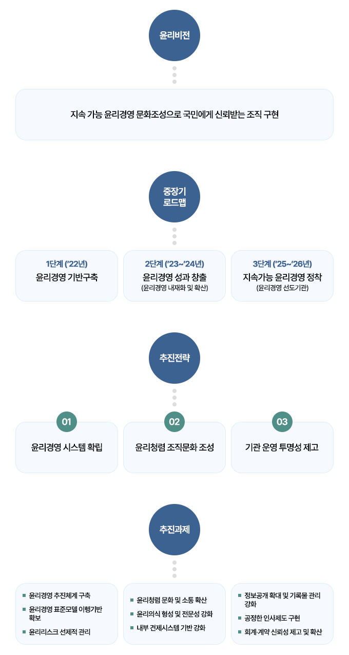 윤리비전
    지속 가능 윤리경영 문화조성으로 국민에게 신뢰받는 조직 구현
    
    중장기 로드맵
    1단계 ('22년)
    윤리경영 시스템 확립
    
    2단계 ('23~`24년)
    윤리경영 성과 창출
    (윤리경영 내재화 및 확산)
    
    3단계 (`25년~`26년)
    지속가능 윤리경영 정착
    (윤리경영 선도기관)
    
    추진전략
    1. 윤리경영 시스템 확립
    2. 윤리청렴 조직문화 조성
    3. 기관 운영 투명성 제고
    
    추진과제
    1. 윤리경영 추진체계 구축
    2. 윤리경영 표준모델 이행기반 확보
    3. 윤리리스크 선제적 관리
    4. 윤리첨령 문화 및 소통 확산
    5. 윤리의식 형성 및 전문성 강화
    6. 내부 견제시스템 기반 강화
    7. 정보공개 확대 및 기록물 관리강화
    8. 공정한 인사제도 구현
    9. 회계·계약 신뢰성 제고 및 확산