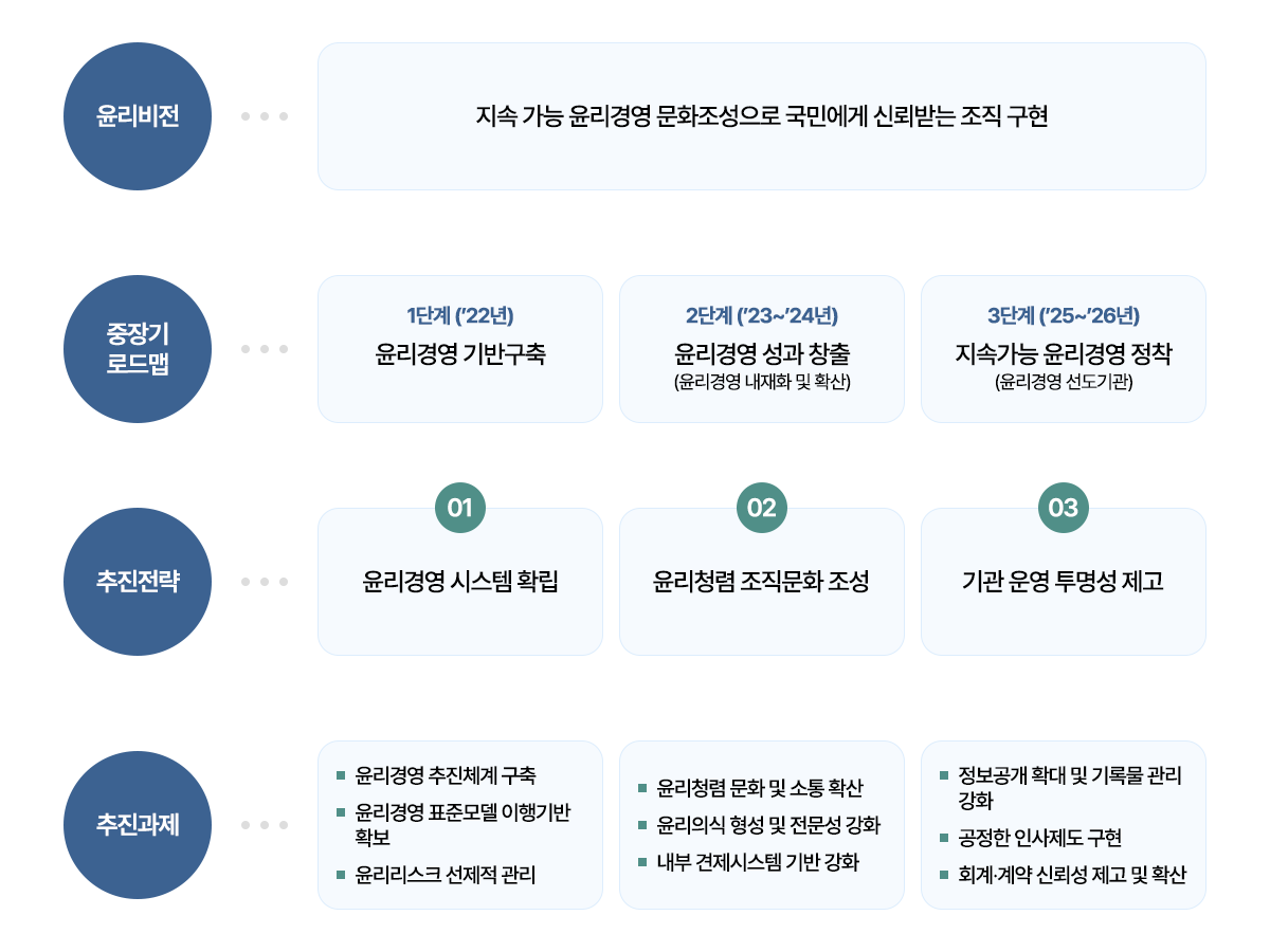 윤리비전
    지속 가능 윤리경영 문화조성으로 국민에게 신뢰받는 조직 구현
    
    중장기 로드맵
    1단계 ('22년)
    윤리경영 시스템 확립
    
    2단계 ('23~`24년)
    윤리경영 성과 창출
    (윤리경영 내재화 및 확산)
    
    3단계 (`25년~`26년)
    지속가능 윤리경영 정착
    (윤리경영 선도기관)
    
    추진전략
    1. 윤리경영 시스템 확립
    2. 윤리청렴 조직문화 조성
    3. 기관 운영 투명성 제고
    
    추진과제
    1. 윤리경영 추진체계 구축
    2. 윤리경영 표준모델 이행기반 확보
    3. 윤리리스크 선제적 관리
    4. 윤리첨령 문화 및 소통 확산
    5. 윤리의식 형성 및 전문성 강화
    6. 내부 견제시스템 기반 강화
    7. 정보공개 확대 및 기록물 관리강화
    8. 공정한 인사제도 구현
    9. 회계·계약 신뢰성 제고 및 확산