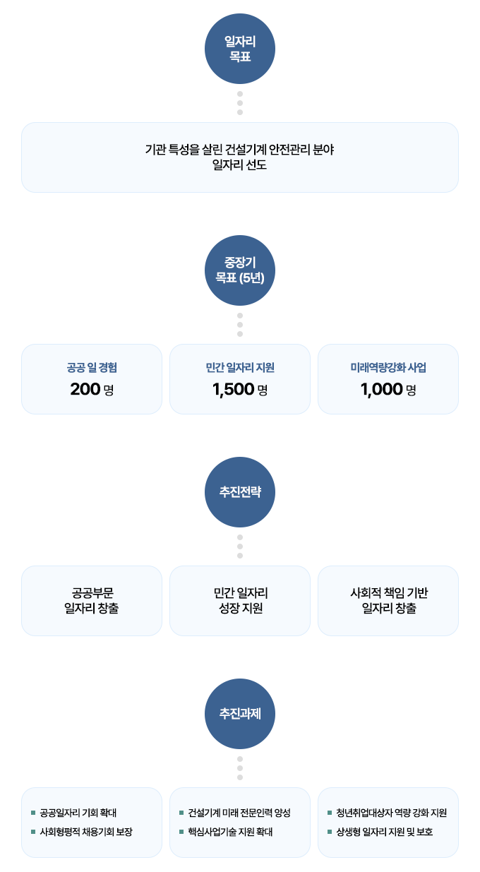 일자리 목표
    기관 특성을 살린 건설기계 안전관리 분야 일자리 선도
    
    중장기 목표(5년)
    공공 일 경험 200명
    민간 일자리 지원 1,5000명
    미래역량강화 사업 1,000명
    
    추진전략
    공공부문 일자리 창출
    민간 일자리 성장 지원
    사회적 책임 기반 일자리 창출
    
    추진과제
    공공일자리 기회 확대
    사회형평적 채용기회 보장
    
    건설기계 미래 전문인력 양성
    핵심사업기술 지원 확대
    
    청년취업대상자 역량 강화 지원
    상생형 일자리 지원 및 보호