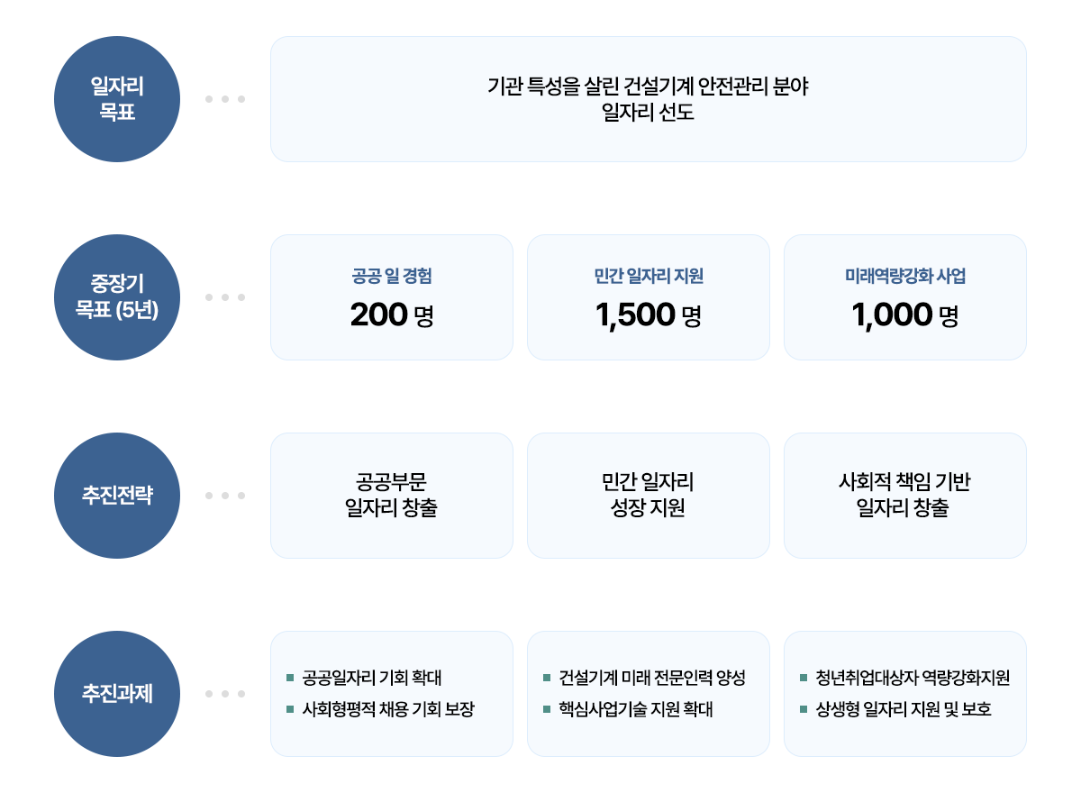 일자리 목표
    기관 특성을 살린 건설기계 안전관리 분야 일자리 선도
    
    중장기 목표(5년)
    공공 일 경험 200명
    민간 일자리 지원 1,5000명
    미래역량강화 사업 1,000명
    
    추진전략
    공공부문 일자리 창출
    민간 일자리 성장 지원
    사회적 책임 기반 일자리 창출
    
    추진과제
    공공일자리 기회 확대
    사회형평적 채용기회 보장
    
    건설기계 미래 전문인력 양성
    핵심사업기술 지원 확대
    
    청년취업대상자 역량 강화 지원
    상생형 일자리 지원 및 보호