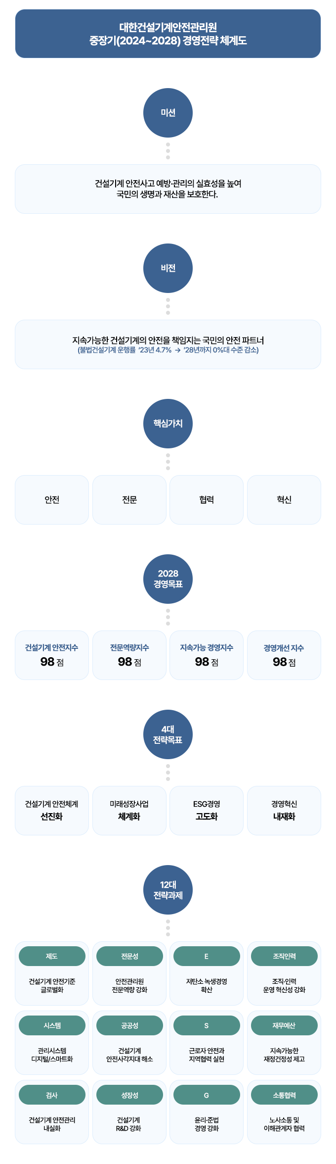 대한건설기계안전관리원 중장기(2024~2028) 경영전략 체계도. 
        미션
        건설기계 안전사고 예방관리의 실효성을 높여 국민의 생명과 재산을 보호한다.
        
        비전
        건설기계의 지속가능한 안전을 책임지는 국민의 안전 파트너
        (불법건설기계 운행률 2023년 4.7%에서 2028년 0%대 수준 감소)
        
        핵심가치
        안전 / 전문 / 협력 / 혁신
        
        2028 경영목표
        건설기계 안전지수 98점
        전문역량지수 98점
        지속가능경영지수 98점
        경영개선 지수 98점
        
        4대 전략목표
        -건설기계 안전체계 선진화
        -미래성장 산업 체계화
        -ESG경영 고도화
        -경영혁신 내재화
              
        12대 전략과제
        제도-건설기계 안전기준 글로벌화
        시스템-관리시스템 디지털/스마트화
        검사-건설기계 안전관리 내실화
        전문성-안전관리원 전문역량 강화
        공공성-건설기계 안전사각지대 해소
        성장성-건설기계 R&D 강화
        E-저탄소 녹색경영 확산
        S-근로자 안전과 지역협력 실현
        G-윤리준법 경영 강화
        조직인력-조직인력 운영 혁신성 강화
        재무예산-지속가능한 재정건정성 제고
        소통협력-노사소통 및 이해관계자 협력