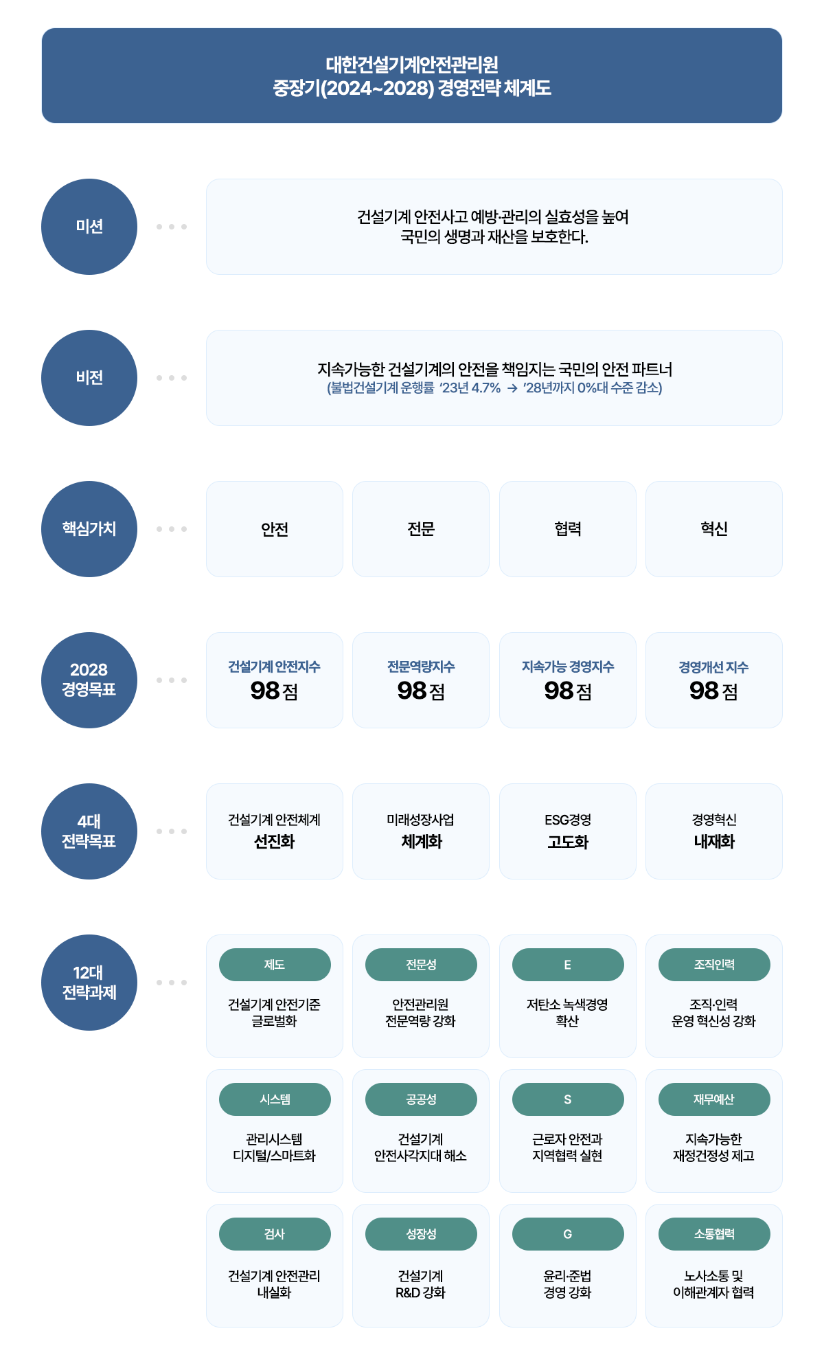 대한건설기계안전관리원 중장기(2024~2028) 경영전략 체계도. 
        미션
        건설기계 안전사고 예방관리의 실효성을 높여 국민의 생명과 재산을 보호한다.
        
        비전
        건설기계의 지속가능한 안전을 책임지는 국민의 안전 파트너
        (불법건설기계 운행률 2023년 4.7%에서 2028년 0%대 수준 감소)
        
        핵심가치
        안전 / 전문 / 협력 / 혁신
        
        2028 경영목표
        건설기계 안전지수 98점
        전문역량지수 98점
        지속가능경영지수 98점
        경영개선 지수 98점
        
        4대 전략목표
        -건설기계 안전체계 선진화
        -미래성장 산업 체계화
        -ESG경영 고도화
        -경영혁신 내재화
              
        12대 전략과제
        제도-건설기계 안전기준 글로벌화
        시스템-관리시스템 디지털/스마트화
        검사-건설기계 안전관리 내실화
        전문성-안전관리원 전문역량 강화
        공공성-건설기계 안전사각지대 해소
        성장성-건설기계 R&D 강화
        E-저탄소 녹색경영 확산
        S-근로자 안전과 지역협력 실현
        G-윤리준법 경영 강화
        조직인력-조직인력 운영 혁신성 강화
        재무예산-지속가능한 재정건정성 제고
        소통협력-노사소통 및 이해관계자 협력
        