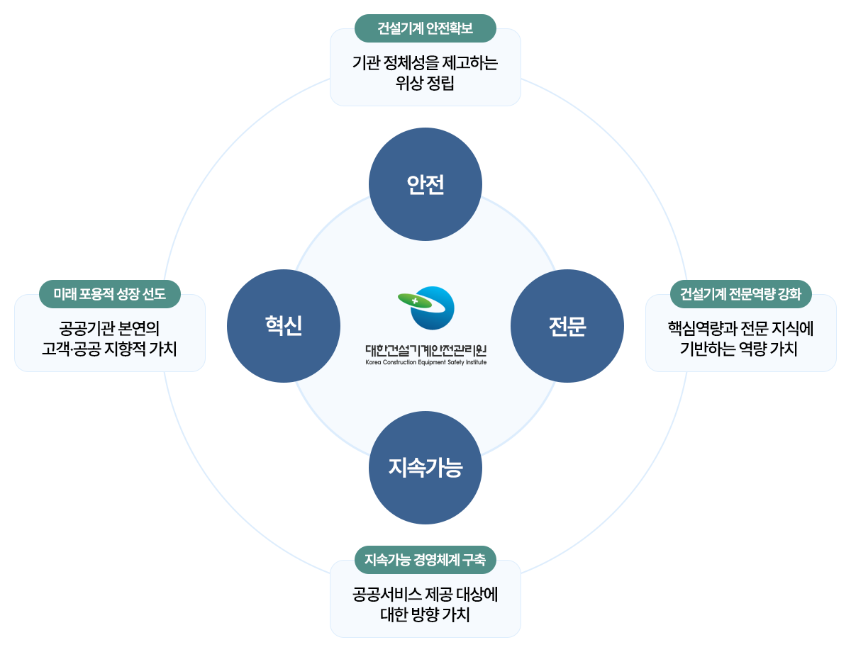 KCESI인재상(대한건설기계안전관리원)
        안전-기관 정체성을 제고하는 위상 정립(건설기계 안전확보)
        전문-핵심역량과 전문 지식에 기반하는 역량 가치(건설기계 전문역량 강화)
        지속가능-공공서비스 제공 대상에 대한 방향 가치(지속가능 경영체계 구축)
        혁신-공공기관 본연의 고객·공공 지향적 가치(미래 포용적 성장 선도)