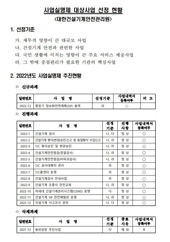 사업실명제 대상사업 선정 현황<대한건설기계안전관리원> 1. 선정기준 가. 재무적 영향이 큰 대규모 사업 나. 건설기계 안전과 관련한 사업 다. 국민 생활에 미치는 영향이 큰 주요 서비스 제공사업 라. 그 밖에 중점관리가 필요한 기관의 핵심사업 2. 2022년도 사업실명제 추진현황 신규과제 일련번호(2022-13) 사업명(중장기 정보화전략계획(ISP)용역) 선정기준(라) 사업내역서등록여부(필요) 비고() 진행과제 일련번호(2022-1) 사업명(건설기계 검사) 선정기준(나, 다) 진행사항(정상) 사업내역서등록여부(필요) 일련번호(2022-2) 사업명(건설기계 형식(변경)승인·신고 및 동일형식 수입신고) 선정기준(나, 라) 진행사항(정상) 사업내역서등록여부(필요) 일련번호(2022-3) 사업명(T/C 형식승인 및 변경승인) 선정기준(나, 라) 진행사항(정상) 사업내역서등록여부(필요) 일련번호(2022-4) 사업명(건설기계안전점검(정밀검사)) 선정기준(나, 라) 진행사항(정상) 사업내역서등록여부(필요) 일련번호(2022-5) 사업명(건설기계안전점검(비파괴검사)) 선정기준(나, 라) 진행사항(정상) 사업내역서등록여부(필요) 일련번호(2022-6) 사업명(T/C 검사대행자 관리) 선정기준(라) 진행사항(정상) 사업내역서등록여부(필요) 일련번호(2022-7) 사업명(T/C 콜센터 운영) 선정기준(라) 진행사항(정상) 사업내역서등록여부(필요) 일련번호(2022-8) 사업명(건설기계검사 안내사업) 선정기준(라) 진행사항(정상) 사업내역서등록여부(필요) 일련번호(2022-9) 사업명(건설기계 조종사 안전교육) 선정기준(나, 라) 진행사항(정상) 사업내역서등록여부(필요) 일련번호(2022-10) 사업명(차세대 건설기계관리시스템(CEMS) 운영) 선정기준(다) 진행사항(정상) 사업내역서등록여부(필요) 일련번호(2022-11) 사업명(건설기계 VR 안전체험관 운영) 선정기준(나, 라) 진행사항(정상) 사업내역서등록여부(필요) 일련번호(2022-12) 사업명(건설기계 사고조사 관리) 선정기준(나, 다) 진행사항(정상) 사업내역서등록여부(필요) 삭제과제 일련번호(2021-13) 사업명(동반성장 추진사업) 선정기준(다) 종료사유(제외) 사업내역서등록여부(불필요)