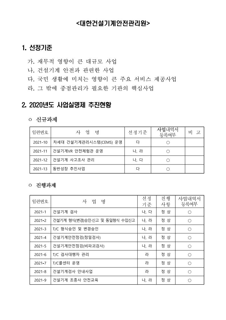 <대한건설기계안전관리원> 1. 선정기준 가. 재무적 영향이 큰 대규모 사업 나. 건설기계 안전과 관련한 사업 다. 국민 생활에 미치는 영향이 큰 주요 서비스 제공사업 라. 그 밖에 중점관리가 필요한 기관의 핵심사업 2. 2020년도 사업실명제추진현황 신규과제 일련번호(2021-10) 사업명(차세대 건설기계관리시스템(CEMS) 운영) 선정기준(다) 사업내역서등록여부(필요) 비고() 일련번호(2021-11) 사업명(건설기계VR 안전체험관 운영) 선정기준(나, 라) 사업내역서등록여부(필요) 비고() 일련번호(2021-12) 사업명(건설기계 사고조사 관리) 선정기준(나, 다) 사업내역서등록여부(필요) 비고() 일련번호(2021-13) 사업명(동반성장 추진사업) 선정기준(다) 사업내역서등록여부(필요) 비고() 진행과제 일련번호(2021-1) 사업명(건설기계 검사) 선정기준(나, 다) 진행사항(정상) 사업내역서등록여부(필요) 일련번호(2021-2) 사업명(건설기계 형식(변경)승인·신고 및 동일형식 수입신고) 선정기준(나, 라) 진행사항(정상) 사업내역서등록여부(필요) 일련번호(2021-3) 사업명(T/C 형식승인 및 변경승인) 선정기준(나, 라) 진행사항(정상) 사업내역서등록여부(필요) 일련번호(2021-4) 사업명(건설기계안전점검(정밀검사)) 선정기준(나, 라) 진행사항(정상) 사업내역서등록여부(필요) 일련번호(2021-5) 사업명(건설기계안전점검(비파괴검사)) 선정기준(나, 라) 진행사항(정상) 사업내역서등록여부(필요) 일련번호(2021-6) 사업명(T/C 검사대행자 관리) 선정기준(라) 진행사항(정상) 사업내역서등록여부(필요) 일련번호(2021-7) 사업명(T/C 콜센터 운영) 선정기준(라) 진행사항(정상) 사업내역서등록여부(필요) 일련번호(2021-8) 사업명(건설기계검사 안내사업) 선정기준(라) 진행사항(정상) 사업내역서등록여부(필요) 일련번호(2021-9) 사업명(건설기계 조종사 안전교육) 선정기준(나, 라) 진행사항(정상) 사업내역서등록여부(필요)