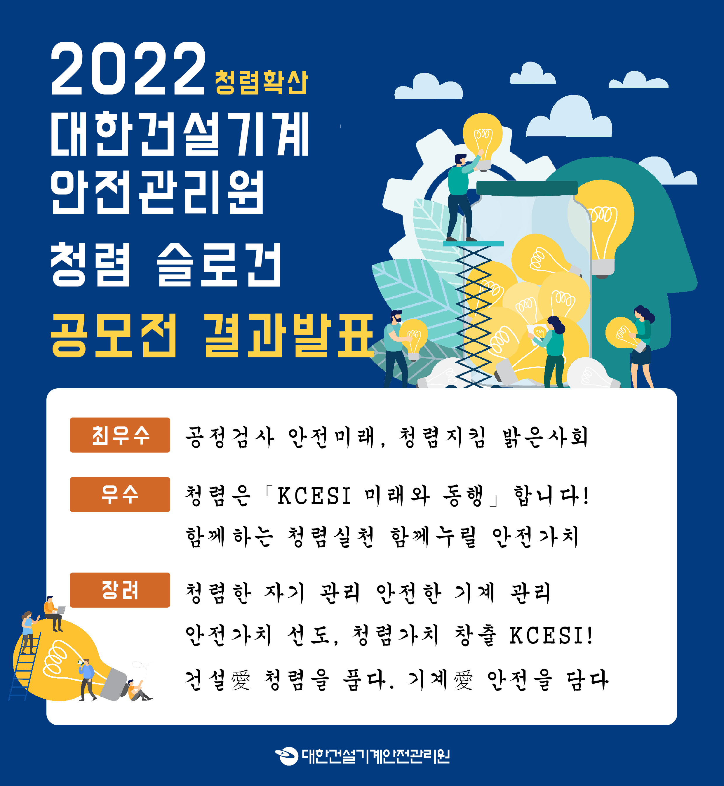 2022 청렴확산 대한건설기계 안전관리원 청렴 슬로건 공모전 결과발표 - 최우수 : 공정검사 안전미래, 청렴지킴 밝은사회 - 우수 : 청렴은 KCESI 미래와 동행 합니다! 함께하는 청렴실천 함께누릴 안전가치 - 장려 : 청렴한 자기 관리 안전한 기계 관리 안전가치 선도, 청렴가치 창출 KCESI! 건설愛청렴을 품다. 기계愛 안전을 담다 , 대한건설기계안전관리원