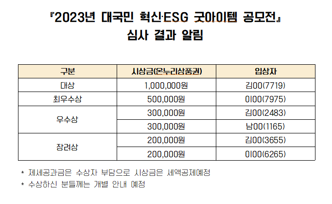『2023년 대국민 혁신 ESG 굿아이템 공모전』 심사 결과 알림
대상 : 시상금(온누리상품권) 1,000,000원, 입상자 김00(7719)
최우수상 : 시상금(온누리상품권) 500,000원, 이00(7975)
우수상 : 시상금(온누리상품권) 300,000원, 김00(2483), 남00(1165)
장려상 : 시상금(온누리상품권) 200,000원, 김00(3655), 이00(6265)

* 제세공과금은 수상자 부담으로 시상금은 세액공제예정
* 수상하신 분들께는 개별 안내 예정