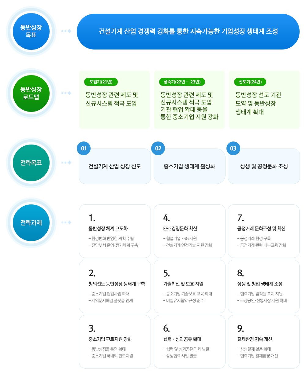 동반성장 목표
건설기계 산업 경쟁력 강화를 통한 지속가능한 기업성장 생태계 조성

동반성장 로드맵
도입 성숙기(22년~23년)동반성장 관련 제도 및 신규시스템 적극 도입 기관 협업 확대 등을 통한 중소기업 지원 강화 선도기(24년)동반성장 선도 기관 도약 및 동반성장 생태계 확대

전략목표
01 건설기계 산업 성장 선도
02 중소기업 생태계 활성화
03 상생 및 공정문화 조성

전략과제
1 동반성장 체계 고도화
- 환경변화 반영한 계획 수립
- 전담부서 운영·평가체계 구축

2 창의선도 동반성장 생태계 구축
- 중소기업 협업사업 확대
- 지역문제해결 플랫폼 연계

3 중소기업 판로지원 강화
- 동반성장몰 운영 확대
- 중소기업 국내외 판로지원

4 ESG경영문화 확산
- 협업기업 ESG 지원
- 건설기계 안전기술 지원 강화

5 기술혁신 및 보호 지원
- 중소기업 기술보호 교육 확대
- 비밀유지협약 규정 준수

6 협력·성과공유 확대
- 협력 및 성과공유 과제 발굴
- 상생협력 사업 발굴

7 공정거래 문화조정 및 확산
- 공정거래 환경 구축
- 공정거래 관련 내부교육 강화

8. 상생 및 창업 생태계 조성
- 협력기업 임직원 복지 지원
- 소상공인·전통시장 지원 확대

9 결제환경 지속 개선
- 상생결제 활용 확대
- 협력기업 결제환경 개선