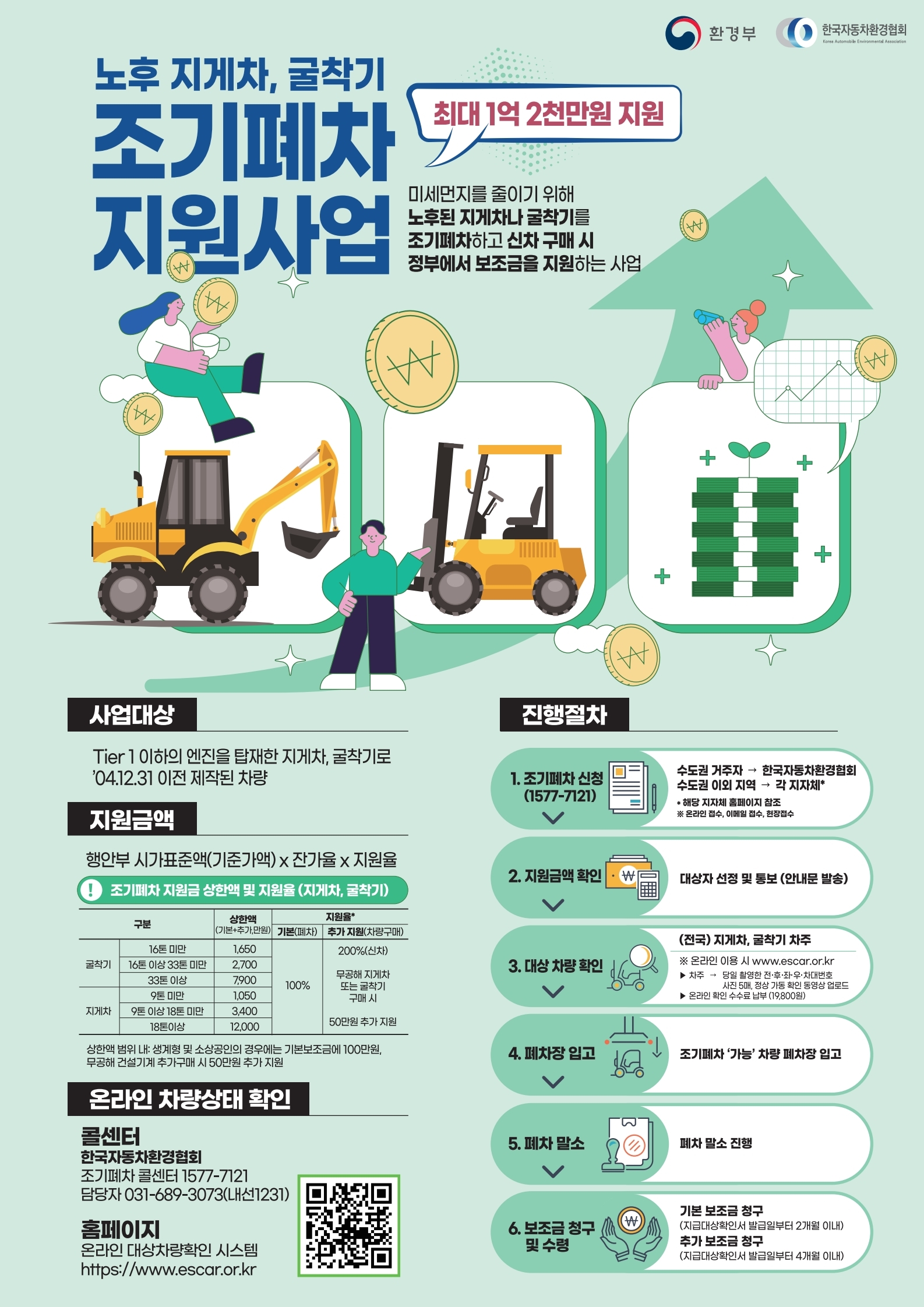 노후 지게차, 굴착기 조기폐차 지원사업
최대 1억 2천만원 지원
미세먼지를 줄이기 위해 노후된 지게차나 굴착기를 조기폐차하고 신차 구매 시 정부에서 보조금을 지원하는 사업

[사업대상] Tier 1 이하의 엔진을 탑재한 지게차, 굴착기로 '04.12.31 이전 제작된 차량
[지원금액] 행안부 시가표준액(기준가액) x 잔가율 x 지원율 (* 조기폐차지원금 상한액 및 지원율 (지게차, 굴착기))
1) 굴착기 : 
· 16톤 미만 : 상한액(기본+추가, 만원) 1,650 | 지원율 기본(폐차) : 100% / 추가지원(차량구매) : 200%(신차) 무공해 지게차 또는 굴착기 구매시 50만원 추가 지원
· 16톤 이상 33톤 미만 : 상한액(기본+추가, 만원) 2,700 | 지원율 기본(폐차) : 100% / 추가지원(차량구매) : 200%(신차) 무공해 지게차 또는 굴착기 구매시 50만원 추가 지원
· 33톤 이상 : 상한액(기본+추가, 만원) 7,900 | 지원율 기본(폐차) : 100% / 추가지원(차량구매) : 200%(신차) 무공해 지게차 또는 굴착기 구매시 50만원 추가 지원
2) 지게차 : 
· 9톤 미만 : 상한액(기본+추가, 만원) 1,050 | 지원율 기본(폐차) : 100% / 추가지원(차량구매) : 200%(신차) 무공해 지게차 또는 굴착기 구매시 50만원 추가 지원
· 9톤 이상 18톤 미만 : 상한액(기본+추가, 만원) 3,400 | 지원율 기본(폐차) : 100% / 추가지원(차량구매) : 200%(신차) 무공해 지게차 또는 굴착기 구매시 50만원 추가 지원
· 18톤 이상 : 상한액(기본+추가, 만원) 12,000 | 지원율 기본(폐차) : 100% / 추가지원(차량구매) : 200%(신차) 무공해 지게차 또는 굴착기 구매시 50만원 추가 지원
※ 상한액 범위 내: 생계형 및 소상공인의 경우에는 기본보조금에 100만원, 무공해 건설기계 추가구매 시 50만원 추가 지원
[온라인 차량상태 확인]
1) 콜센터 한국자동차환경협회
· 조기폐차 콜센터 1577-7121
· 담당자 031-689-3073(내선1231)
2) 홈페이지 온라인 대상차량확인 시스템
· https://www.escar.or.kr
[진행절차]
1. 조기폐차 신청 (1577-7121)
수도권 거주자 → 한국자동차환경협회 수도권 이외 지역 → 각 지자체*
* 해당 지자체 홈페이지 참조
※ 온라인 접수, 이메일 접수, 현장접수
2. 지원금액 확인 : 대상자 선정 및 통보 (안내문 발송)
3. 대상 차량 확인 : (전국) 지게차, 굴착기 차주
※ 온라인 이용 시 www.escar.or.kr
▶ 차주 → 당일 촬영한 전·후·좌·우.차대번호 사진 5매, 정상 가동 확인 동영상 업로드 
▶ 온라인 확인 수수료 납부 (19,800원)
4. 폐차장 입고 : 조기폐차 '가능' 차량 폐차장 입고
5. 폐차 말소 : 폐차 말소 진행
6. 보조금 청구 및 수령 : 기본 보조금 청구(지급대상확인서 발급일부터 2개월 이내), 추가 보조금 청구(지급대상확인서 발급일부터 4개월 이내)