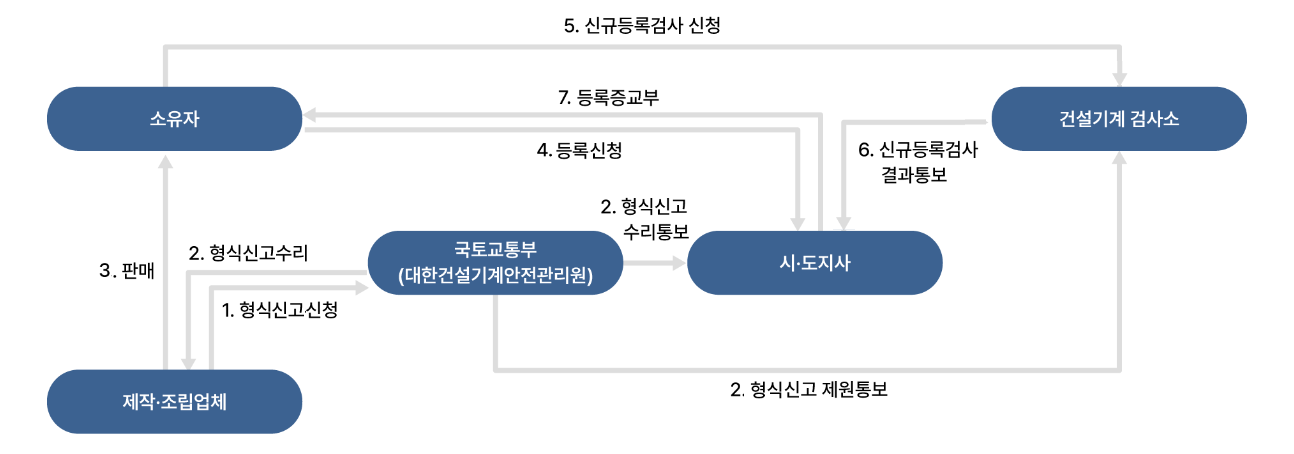 형식신고대상 신규등록절차는 다음과 같습니다. 1. 제작ㆍ조립업체가 형식신고를 국토교통부(대한건설기계안전관리원)에 합니다. 2. 국토교통부에서 시도지사에게 형식신고 수리통보를 합니다. 3 제작ㆍ조립업체가 소유자에게 판매합니다. 4. 소유자가 등록신청을 시ㆍ도지사에게 합니다. 5. 소유자가 건설기계검사소에 신규등록검사 신청을합니다. 6. 건설기계검사소에서 시ㆍ도지사에게 신규등록검사 결과를 통보합니다. 7. 시ㆍ도지사가 소유자에게 등록증교부를 합니다.