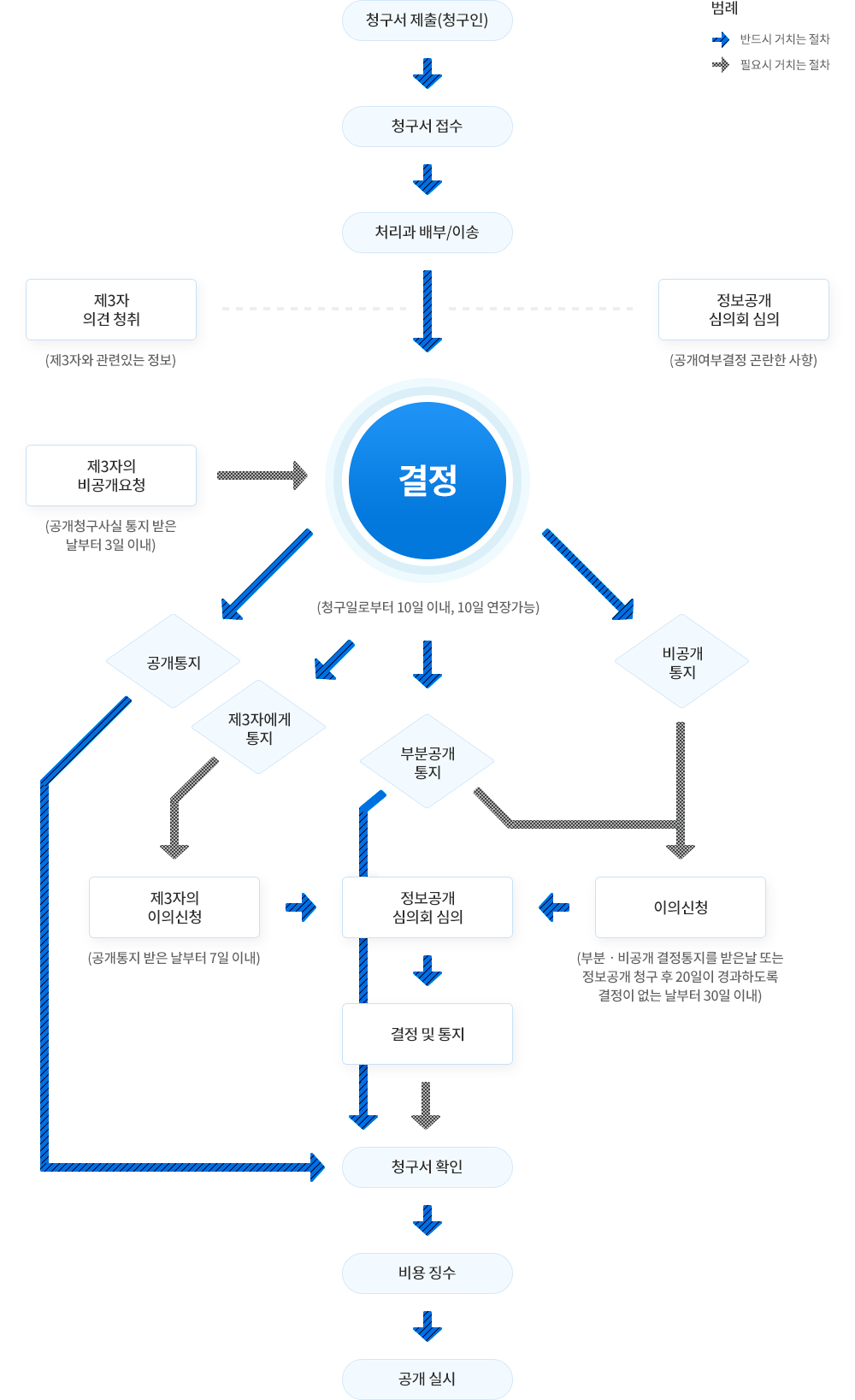정보공개 절차는 1. 청구인이 청구서 제출을 해야하며 2. 청구서 접수를 해야하고 3. 처리과 배부/이송 과정을 거쳐야 합니다.  그 이후 결정 과정 전에서 제3자 의견청취(제3자와 관련있는 정보) 및 정보공개 심의회 심의(공개여부결정 곤란한 사항) 단계를 거칠 수 있습니다. 결정 단계에서 제3자의 비공개요청이 있을수 있으며 이는 공개청구사실을 통지 받은 날로부터 3일 이내여야 합니다. 4. 결정 단계는 청구일로부터 10일 이내, 10일 연장이 가능하며 이후 경우에 따라 4가지 단계를 다음과 같습니다. 5-1. 공개통지를 거치는 경우 청구서 확인, 비용 징수, 공개 실시 과정을 거쳐야만 합니다. 5-2. 제 3자에게 통지되는 경우 제 3자의 이의신청(공개통지 받은 날로부터 7일이내 가능함)이 있을 수 있고 정보공개 심의회 심의, 결정 및 통지 과정을 거쳐야 하며 필요시 청구서 확인, 비용 징수, 공개 실시 단계를 거칠 수 있습니다. 5-3. 부분공개 통지를 하는 경우 2가지 경우에 따라 단계를 거칩니다. 5-3-1. 청구서 확인, 비용 징수, 공개 실시 단계를 거쳐야 하며 5-3-2. 필요시 이의신청(부분·비공개 결정통지를 받은날 또는 정보공개 청구 후 20일이 경과하도록 결정이 없는 날로부터 30일 이내)이 있는 경우 정보공개 심의회 심의를 거쳐야 하며 이후 결정 및 통지 후 청구서확인, 비용 징수, 공개 실시 단계를 거칠 수 있습니다. 4-1. 비공개 통지 단계를 거치는 경우 이의신청(부분·비공개 결정통지를 받은날 또는 정보공개 청구 후 20일이 경과하도록 결정이 없는 날로부터 30일 이내)단계를 거치는 경우 정보공개 심의회 심의를 거쳐야 하며 이후 결정 및 통지 후 청구서확인, 비용 징수, 공개 실시 단계를 거칠 수 있습니다.